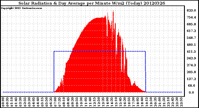 Milwaukee Weather Solar Radiation<br>& Day Average<br>per Minute W/m2<br>(Today)