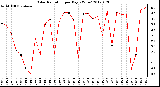 Milwaukee Weather Solar Radiation<br>per Day KW/m2