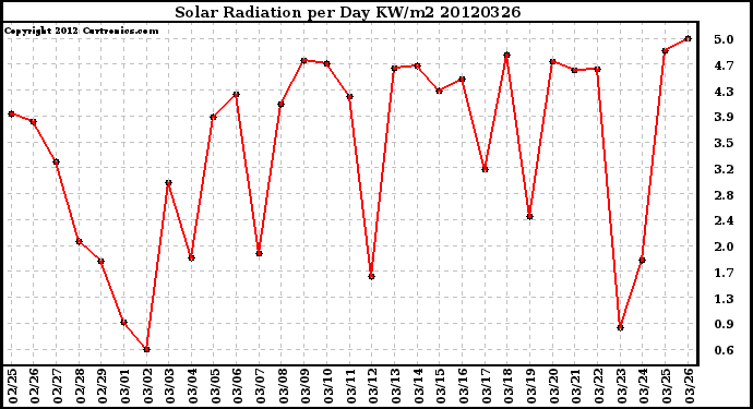 Milwaukee Weather Solar Radiation<br>per Day KW/m2