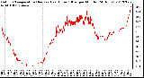 Milwaukee Weather Outdoor Temperature (Red)<br>vs Heat Index (Blue)<br>per Minute<br>(24 Hours)