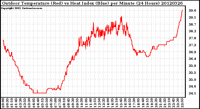 Milwaukee Weather Outdoor Temperature (Red)<br>vs Heat Index (Blue)<br>per Minute<br>(24 Hours)