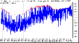 Milwaukee Weather Outdoor Temperature (Red)<br>vs Wind Chill (Blue)<br>per Minute<br>(24 Hours)