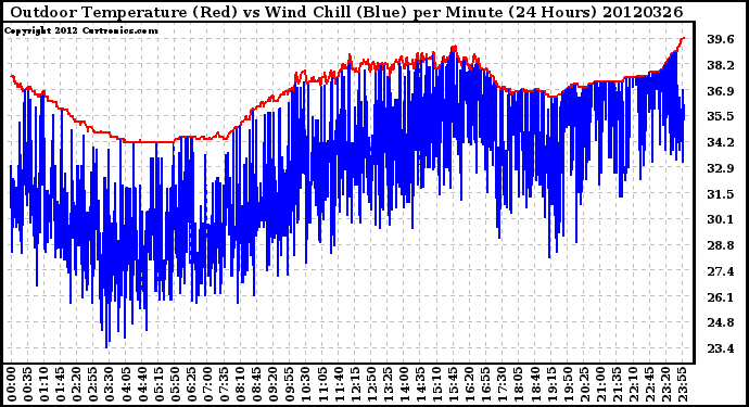 Milwaukee Weather Outdoor Temperature (Red)<br>vs Wind Chill (Blue)<br>per Minute<br>(24 Hours)