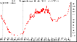 Milwaukee Weather Outdoor Temperature<br>per Minute<br>(24 Hours)