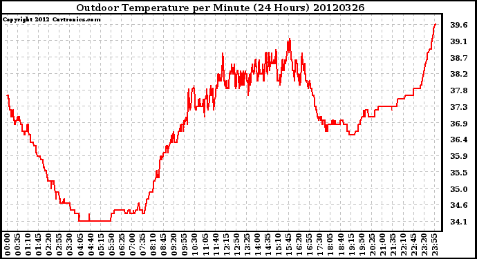 Milwaukee Weather Outdoor Temperature<br>per Minute<br>(24 Hours)