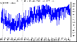 Milwaukee Weather Wind Chill<br>per Minute<br>(24 Hours)