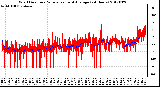 Milwaukee Weather Wind Direction<br>Normalized and Average<br>(24 Hours)