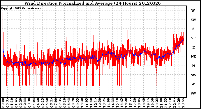 Milwaukee Weather Wind Direction<br>Normalized and Average<br>(24 Hours)