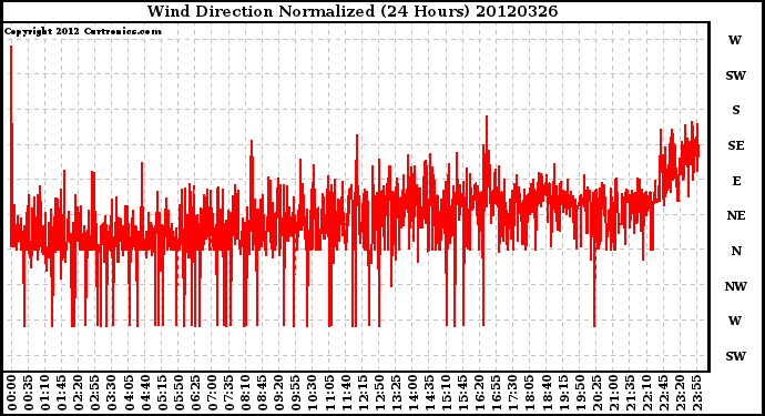 Milwaukee Weather Wind Direction<br>Normalized<br>(24 Hours)