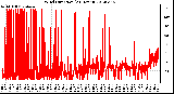 Milwaukee Weather Wind Direction<br>(24 Hours)