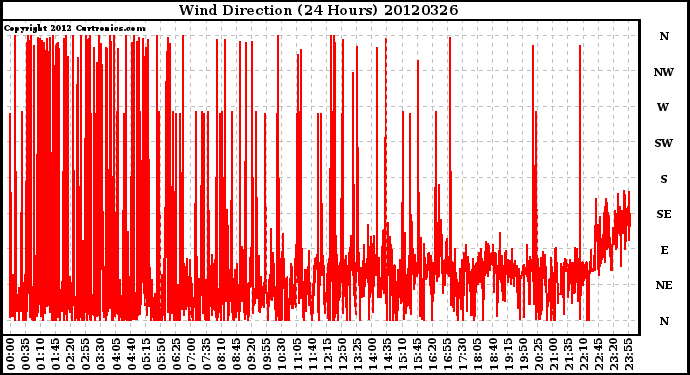 Milwaukee Weather Wind Direction<br>(24 Hours)