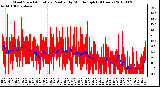 Milwaukee Weather Wind Speed<br>Actual and Median<br>by Minute mph<br>(24 Hours)