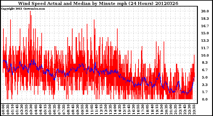 Milwaukee Weather Wind Speed<br>Actual and Median<br>by Minute mph<br>(24 Hours)