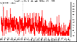 Milwaukee Weather Wind Speed<br>by Minute mph<br>(24 Hours)