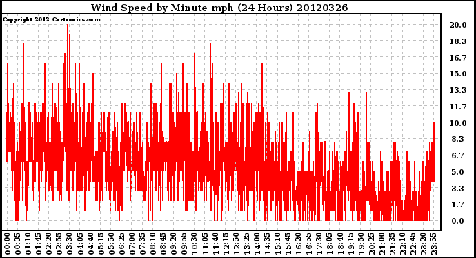 Milwaukee Weather Wind Speed<br>by Minute mph<br>(24 Hours)