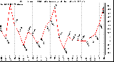 Milwaukee Weather Wind Speed<br>10 Minute Average<br>(4 Hours)