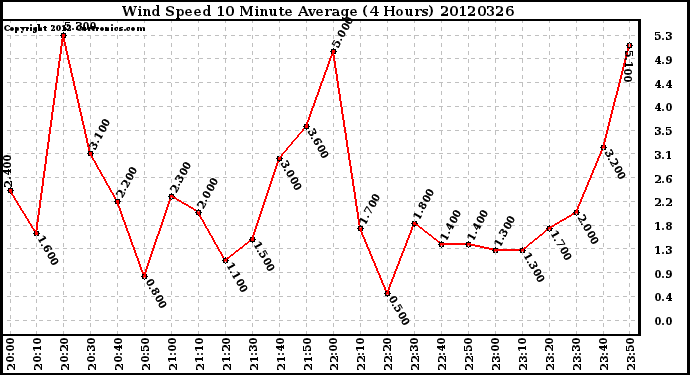 Milwaukee Weather Wind Speed<br>10 Minute Average<br>(4 Hours)