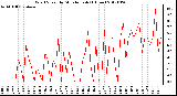 Milwaukee Weather Wind Speed<br>by Minute mph<br>(1 Hour)