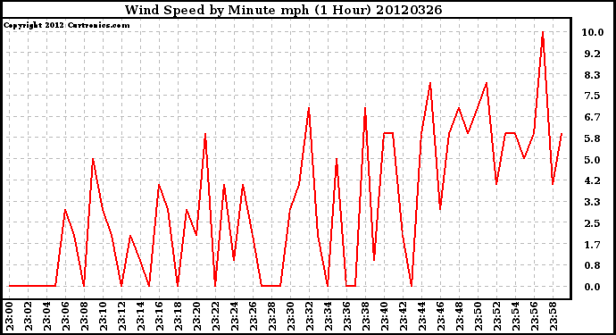 Milwaukee Weather Wind Speed<br>by Minute mph<br>(1 Hour)