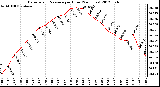 Milwaukee Weather Barometric Pressure<br>per Hour<br>(24 Hours)