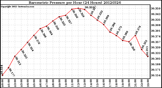 Milwaukee Weather Barometric Pressure<br>per Hour<br>(24 Hours)