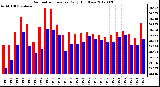 Milwaukee Weather Barometric Pressure<br>Daily High/Low