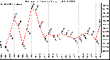 Milwaukee Weather Barometric Pressure<br>Daily High