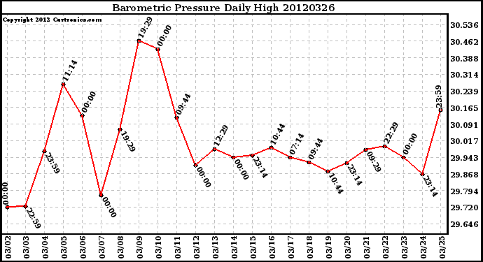 Milwaukee Weather Barometric Pressure<br>Daily High