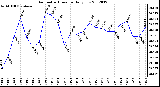 Milwaukee Weather Barometric Pressure<br>Daily Low