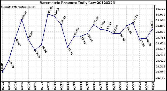 Milwaukee Weather Barometric Pressure<br>Daily Low