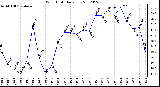 Milwaukee Weather Wind Chill<br>Daily Low