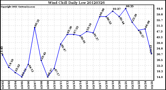 Milwaukee Weather Wind Chill<br>Daily Low