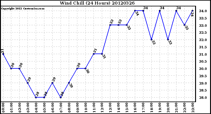 Milwaukee Weather Wind Chill<br>(24 Hours)