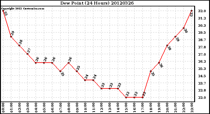 Milwaukee Weather Dew Point<br>(24 Hours)