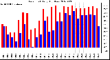 Milwaukee Weather Dew Point<br>Daily High/Low