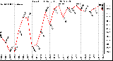 Milwaukee Weather Dew Point<br>Daily High