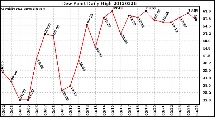 Milwaukee Weather Dew Point<br>Daily High