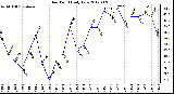 Milwaukee Weather Dew Point<br>Daily Low