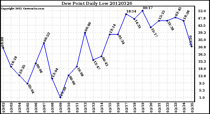 Milwaukee Weather Dew Point<br>Daily Low