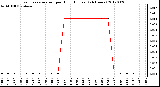 Milwaukee Weather Evapotranspiration<br>per Hour (Inches)<br>(24 Hours)