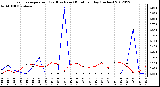 Milwaukee Weather Evapotranspiration<br>(Red) vs Rain (Blue)<br>per Day (Inches)