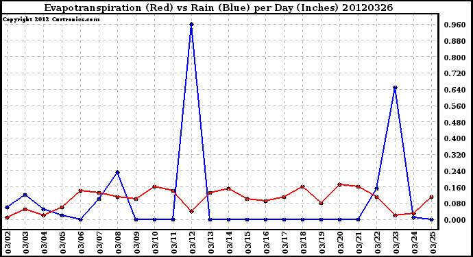 Milwaukee Weather Evapotranspiration<br>(Red) vs Rain (Blue)<br>per Day (Inches)