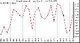 Milwaukee Weather Evapotranspiration<br>per Day (Inches)