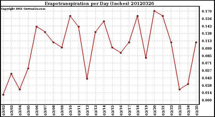 Milwaukee Weather Evapotranspiration<br>per Day (Inches)