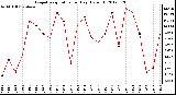 Milwaukee Weather Evapotranspiration<br>per Day (Oz/sq ft)