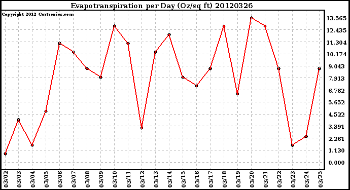 Milwaukee Weather Evapotranspiration<br>per Day (Oz/sq ft)