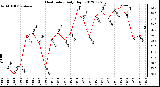 Milwaukee Weather Heat Index<br>Daily High