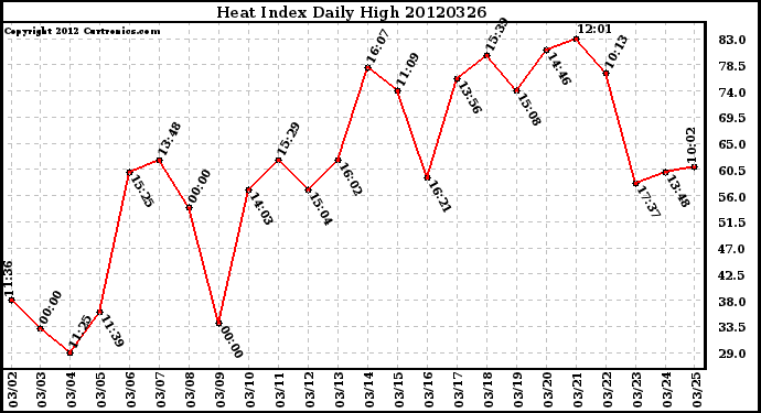 Milwaukee Weather Heat Index<br>Daily High