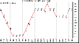 Milwaukee Weather Heat Index<br>(24 Hours)