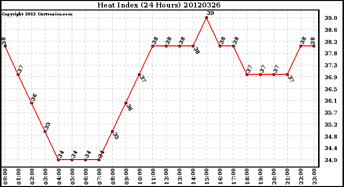 Milwaukee Weather Heat Index<br>(24 Hours)